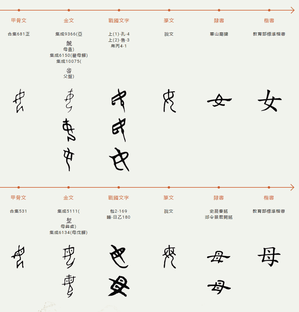 「母」即是「女」多两点